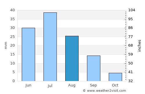 Nogoonnuur average rain in August