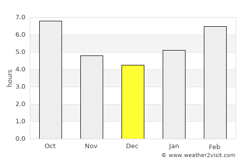 Nogoonnuur average rain in December