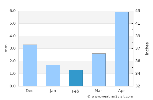 Nogoonnuur average rain in February