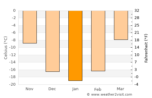 Nogoonnuur average temperature in January