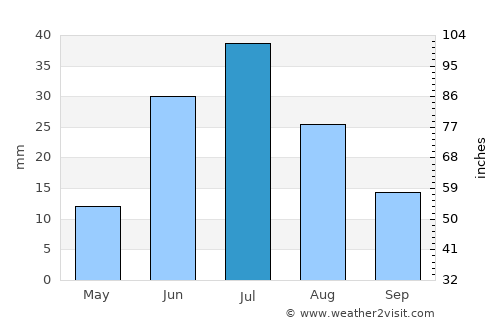 Nogoonnuur average rain in July