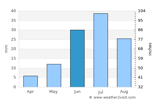 Nogoonnuur average rain in June