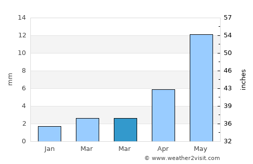 Nogoonnuur average rain in March