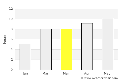 Nogoonnuur average rain in March