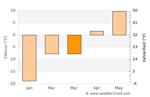 Nogoonnuur average temperature in March