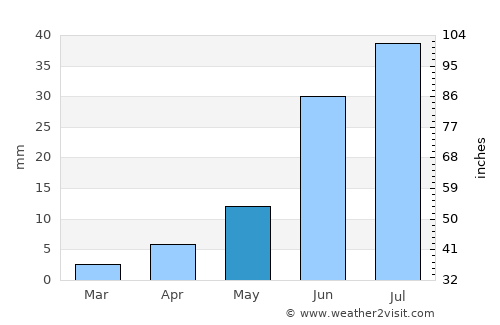 Nogoonnuur average rain in May