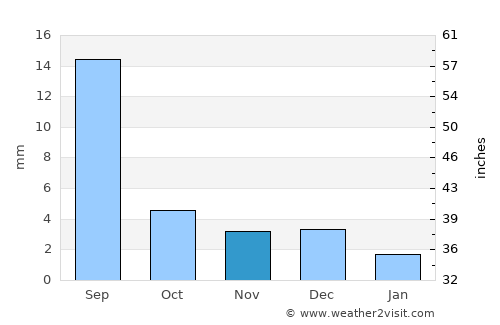 Nogoonnuur average rain in November