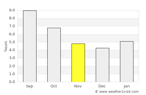 Nogoonnuur average rain in November