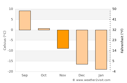 Nogoonnuur average temperature in November