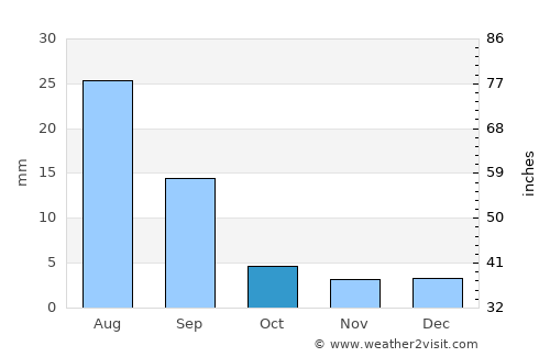 Nogoonnuur average rain in October
