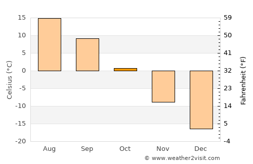 Nogoonnuur average temperature in October