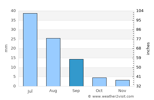 Nogoonnuur average rain in September