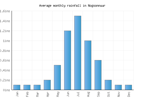 Nogoonnuur monthly rainfall chart (inches)