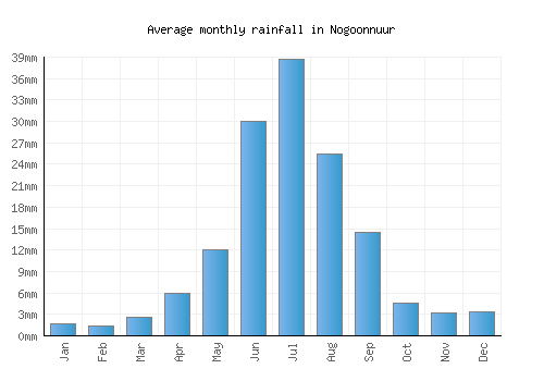 Nogoonnuur monthly rainfall chart (mm)
