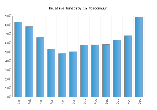 Nogoonnuur relative humidity averages