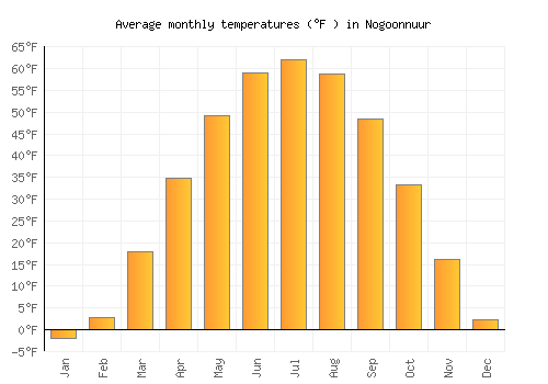 Nogoonnuur average temperature chart (Fahrenheit)