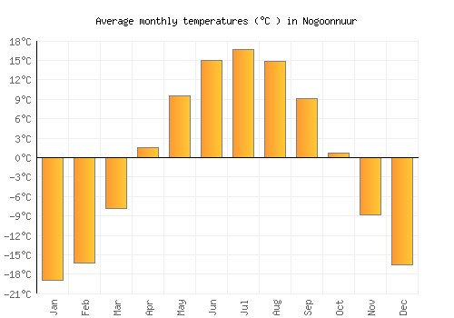 Nogoonnuur average temperature chart (Celsius)