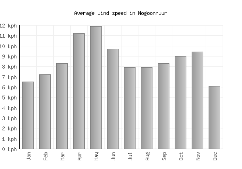 Nogoonnuur average winspeed by month (km/h)