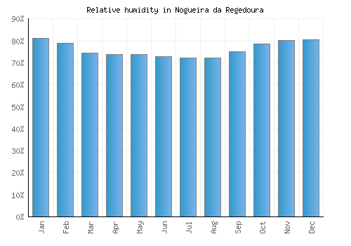 Nogueira da Regedoura relative humidity averages