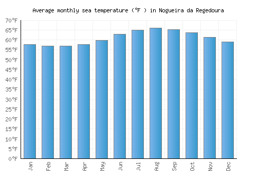 Nogueira da Regedoura average sea temperature chart (Fahrenheit)