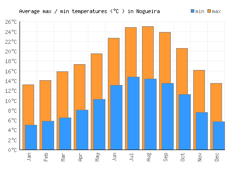 Nogueira average minimum / maximum temperatures (Celsius)