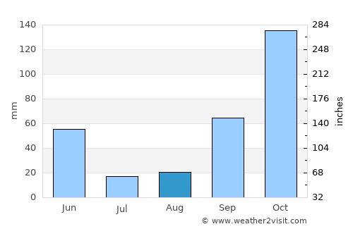 Nogueira average rain in August