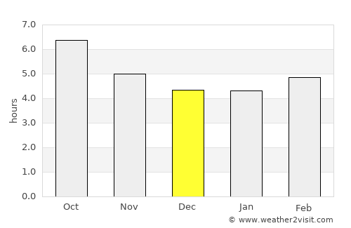 Nogueira average rain in December