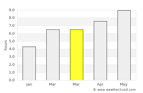 Nogueira average rain in March