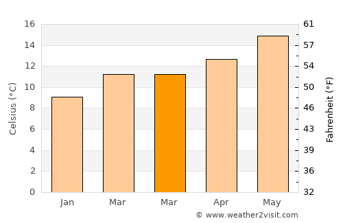 Nogueira average temperature in March
