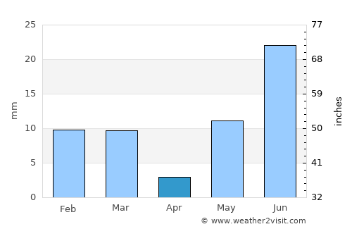 Nohar average rain in April