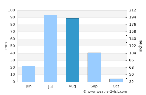 Nohar average rain in August