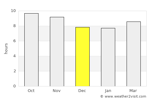 Nohar average rain in December