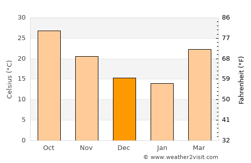 Nohar average temperature in December