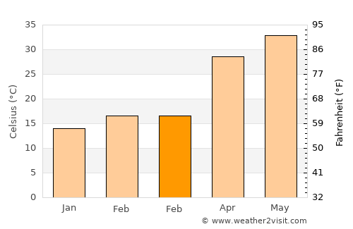 Nohar average temperature in February