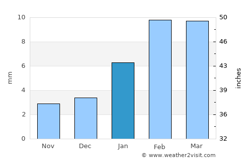 Nohar average rain in January