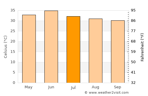 Nohar average temperature in July