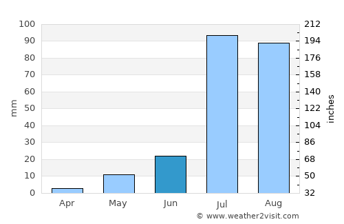Nohar average rain in June