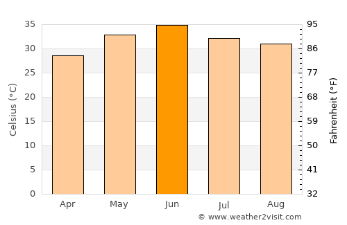 Nohar average temperature in June