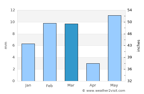 Nohar average rain in March