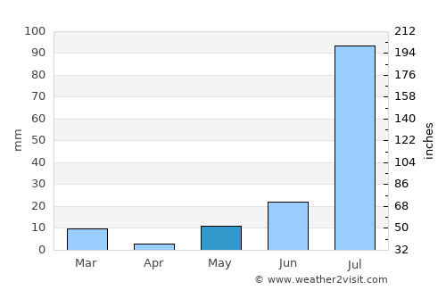 Nohar average rain in May
