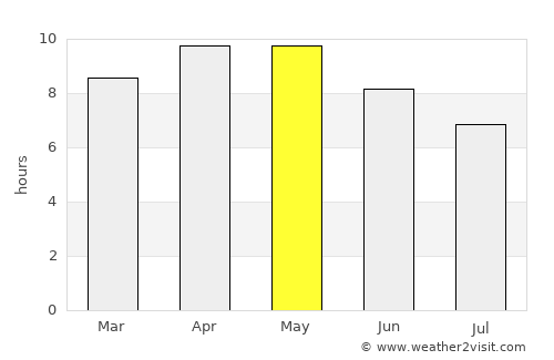 Nohar average rain in May