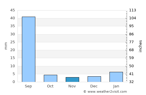 Nohar average rain in November