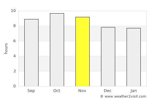 Nohar average rain in November