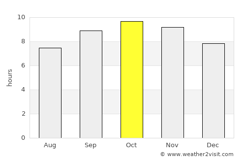 Nohar average rain in October