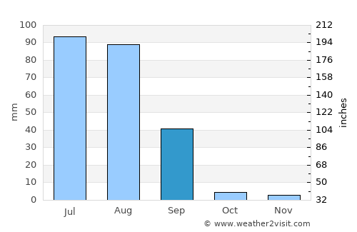 Nohar average rain in September