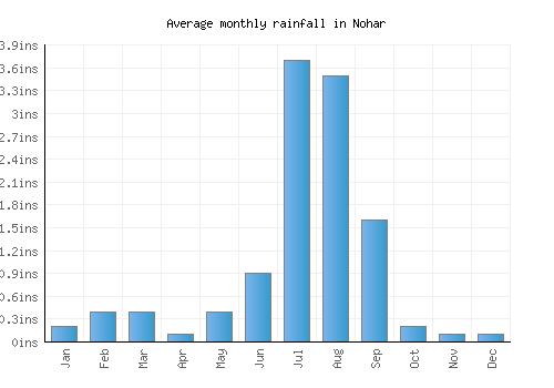 Nohar monthly rainfall chart (inches)