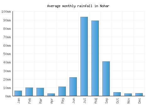 Nohar monthly rainfall chart (mm)