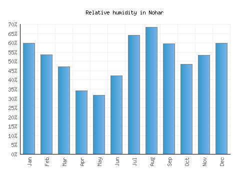 Nohar relative humidity averages