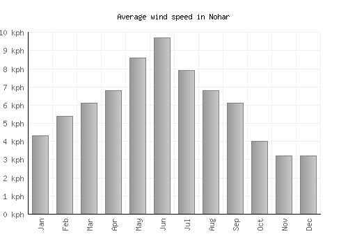 Nohar average winspeed by month (km/h)
