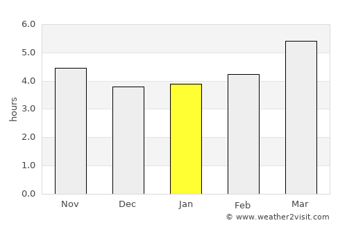 Noia average rain in January